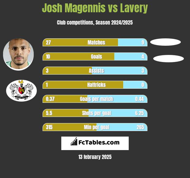 Josh Magennis vs Lavery h2h player stats