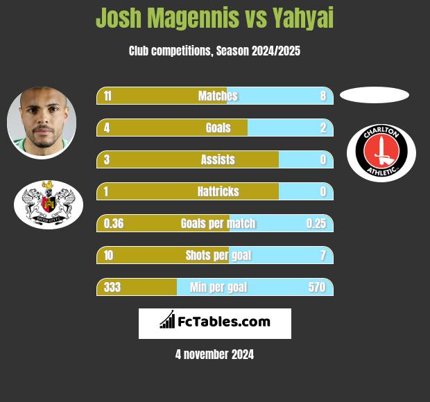 Josh Magennis vs Yahyai h2h player stats