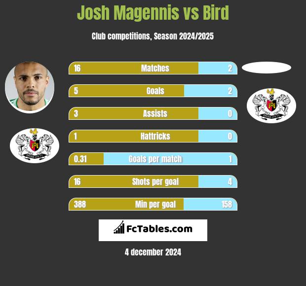 Josh Magennis vs Bird h2h player stats