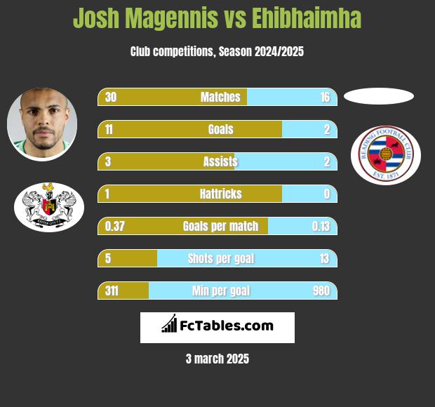 Josh Magennis vs Ehibhaimha h2h player stats