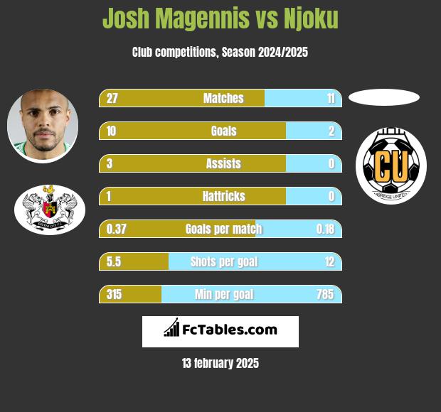 Josh Magennis vs Njoku h2h player stats