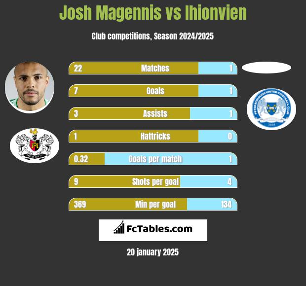 Josh Magennis vs Ihionvien h2h player stats