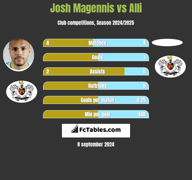 Josh Magennis vs Alli h2h player stats