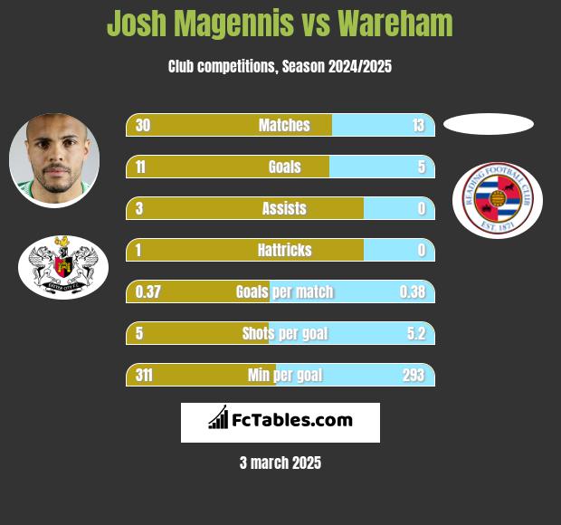 Josh Magennis vs Wareham h2h player stats