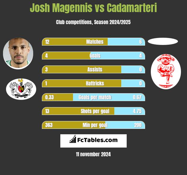 Josh Magennis vs Cadamarteri h2h player stats