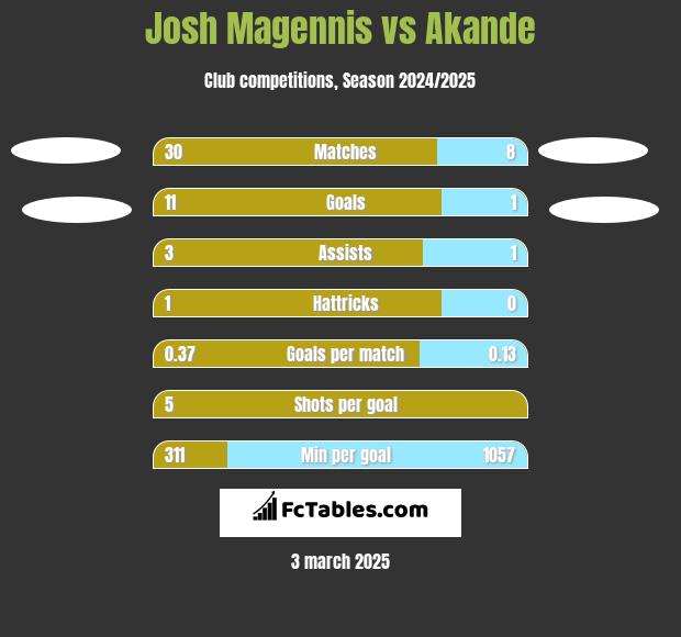 Josh Magennis vs Akande h2h player stats