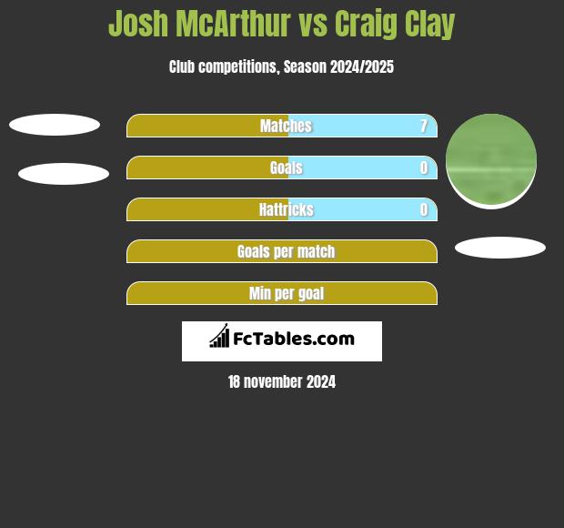 Josh McArthur vs Craig Clay h2h player stats