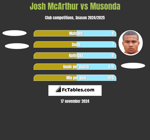 Josh McArthur vs Musonda h2h player stats