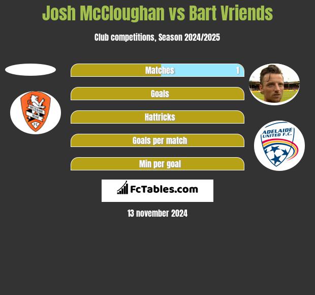 Josh McCloughan vs Bart Vriends h2h player stats