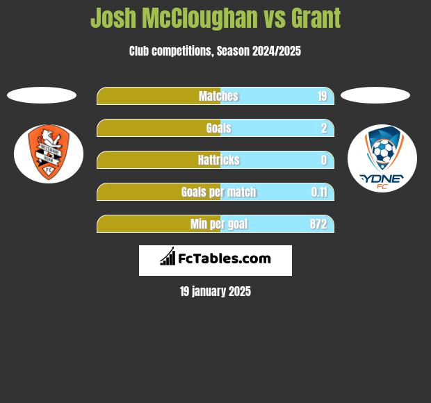 Josh McCloughan vs Grant h2h player stats