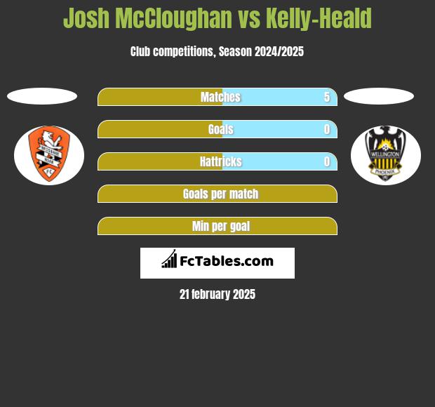 Josh McCloughan vs Kelly-Heald h2h player stats