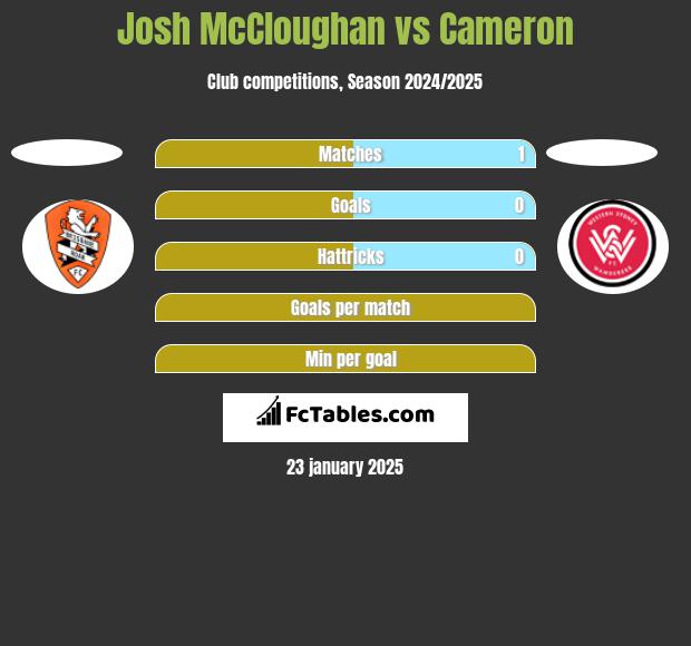 Josh McCloughan vs Cameron h2h player stats