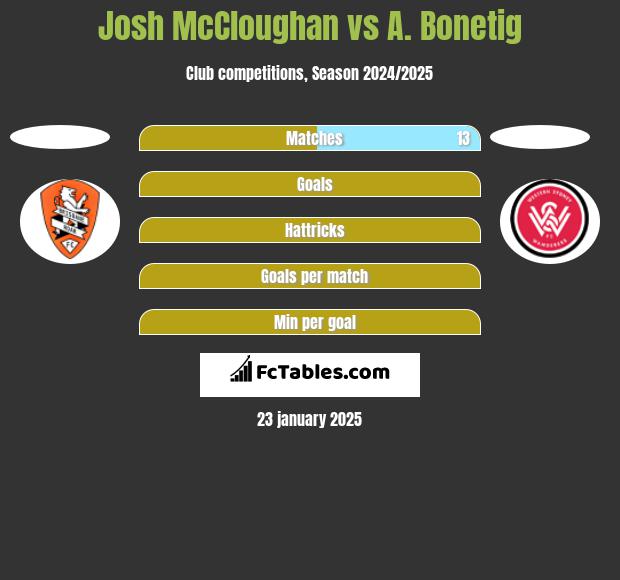 Josh McCloughan vs A. Bonetig h2h player stats