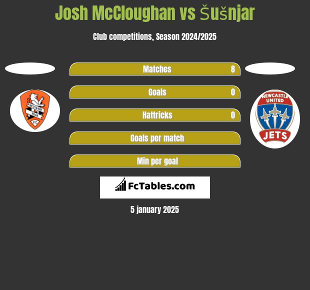 Josh McCloughan vs Šušnjar h2h player stats