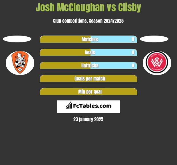 Josh McCloughan vs Clisby h2h player stats