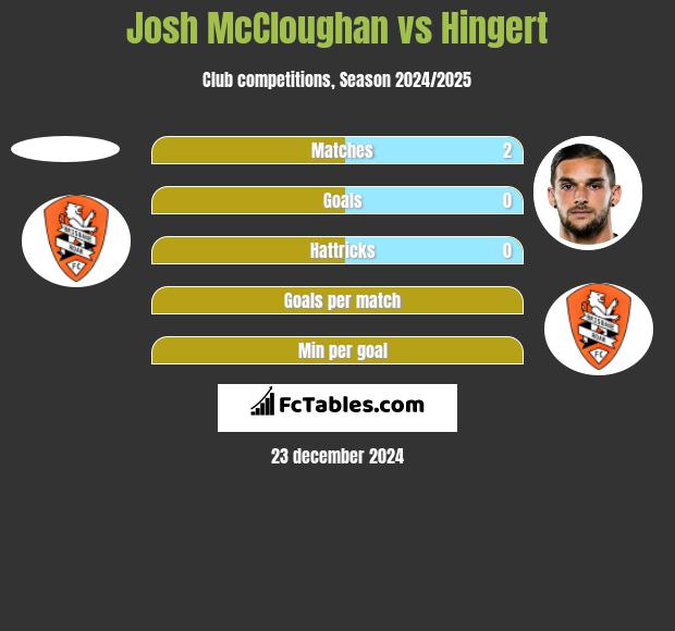 Josh McCloughan vs Hingert h2h player stats