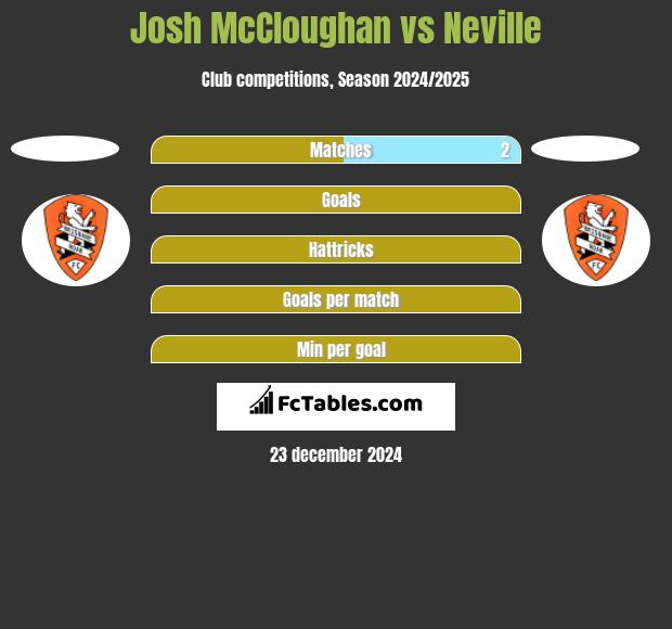 Josh McCloughan vs Neville h2h player stats