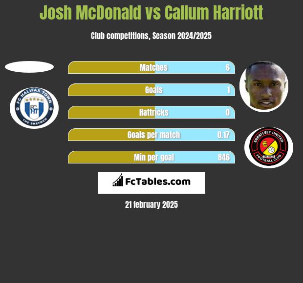 Josh McDonald vs Callum Harriott h2h player stats