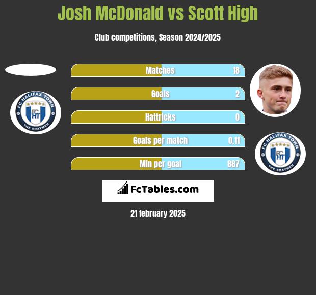 Josh McDonald vs Scott High h2h player stats