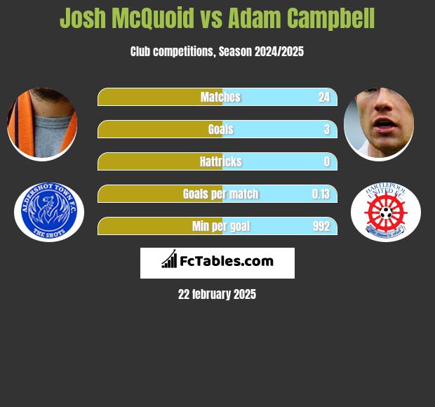 Josh McQuoid vs Adam Campbell h2h player stats