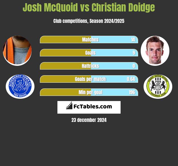 Josh McQuoid vs Christian Doidge h2h player stats