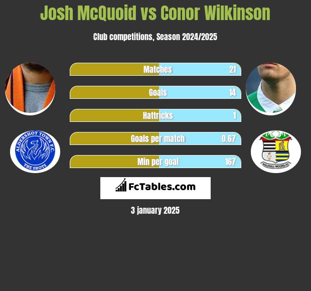 Josh McQuoid vs Conor Wilkinson h2h player stats