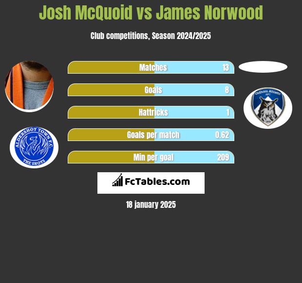 Josh McQuoid vs James Norwood h2h player stats