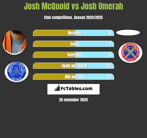 Josh McQuoid vs Josh Umerah h2h player stats