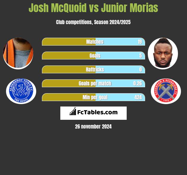 Josh McQuoid vs Junior Morias h2h player stats