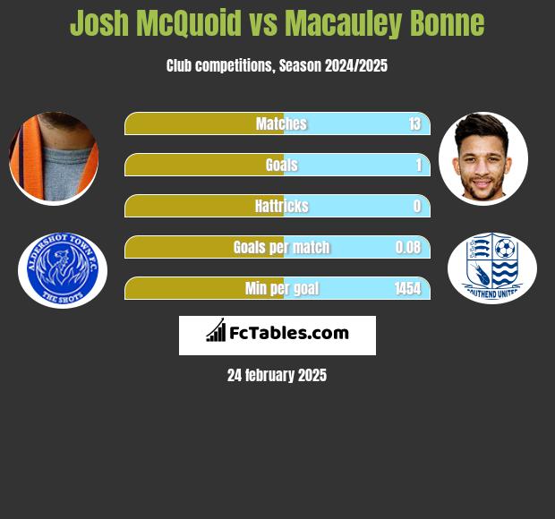 Josh McQuoid vs Macauley Bonne h2h player stats