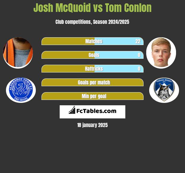 Josh McQuoid vs Tom Conlon h2h player stats