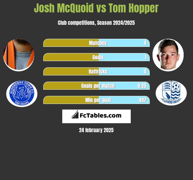 Josh McQuoid vs Tom Hopper h2h player stats