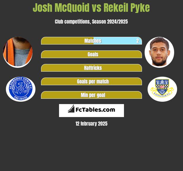 Josh McQuoid vs Rekeil Pyke h2h player stats