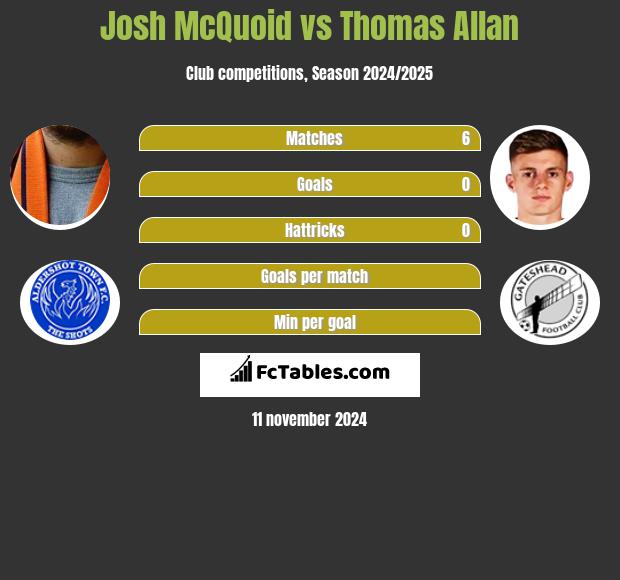 Josh McQuoid vs Thomas Allan h2h player stats