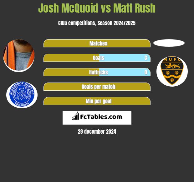 Josh McQuoid vs Matt Rush h2h player stats