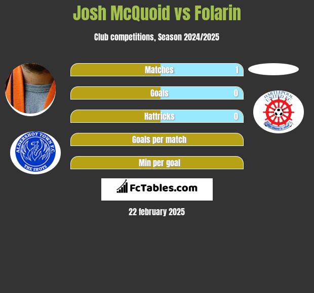 Josh McQuoid vs Folarin h2h player stats