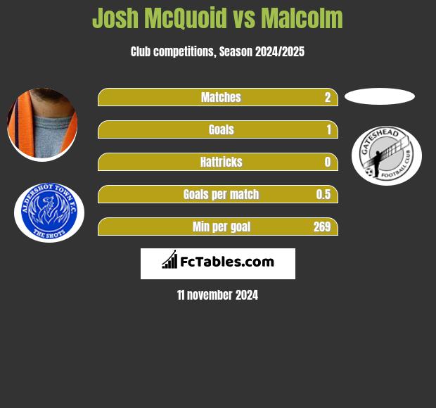 Josh McQuoid vs Malcolm h2h player stats