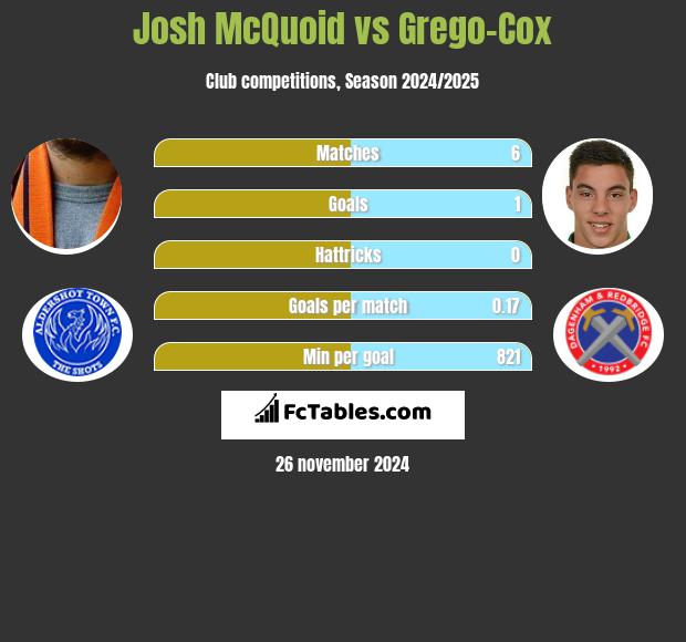 Josh McQuoid vs Grego-Cox h2h player stats