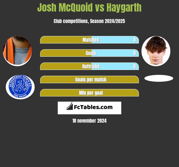 Josh McQuoid vs Haygarth h2h player stats