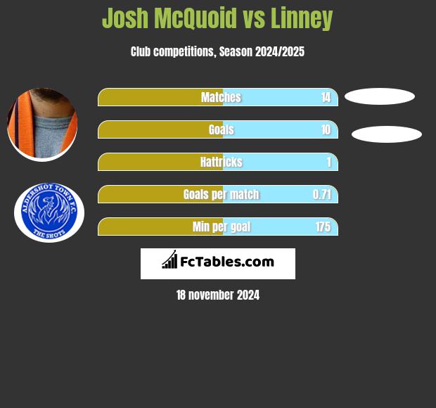 Josh McQuoid vs Linney h2h player stats