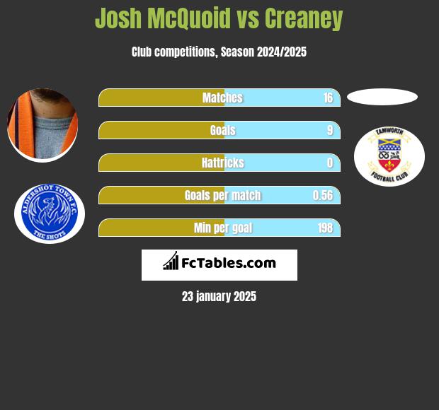 Josh McQuoid vs Creaney h2h player stats