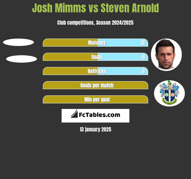 Josh Mimms vs Steven Arnold h2h player stats