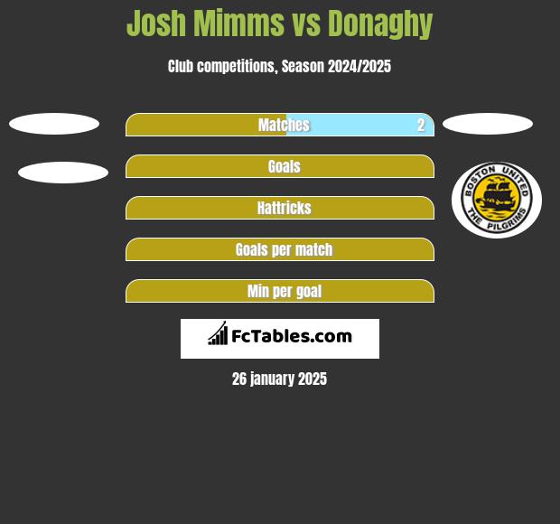 Josh Mimms vs Donaghy h2h player stats