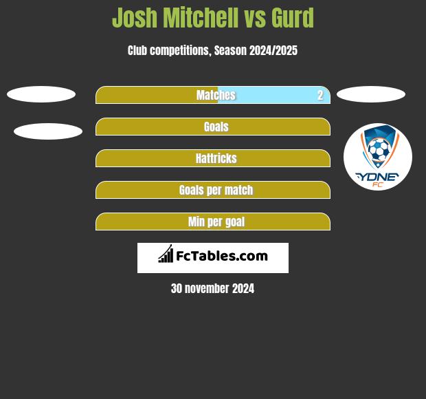 Josh Mitchell vs Gurd h2h player stats