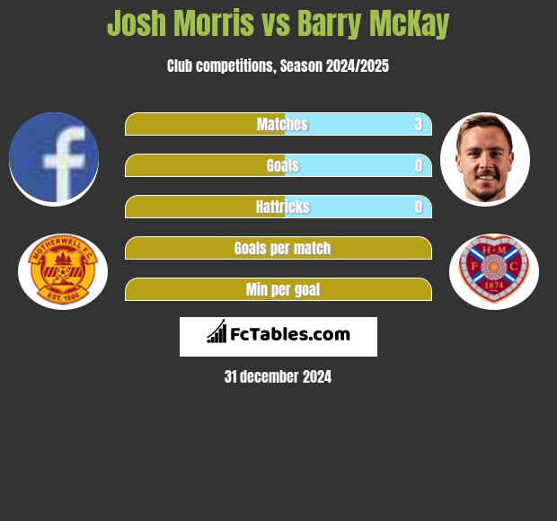 Josh Morris vs Barry McKay h2h player stats