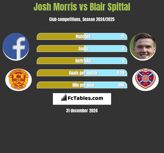 Josh Morris vs Blair Spittal h2h player stats