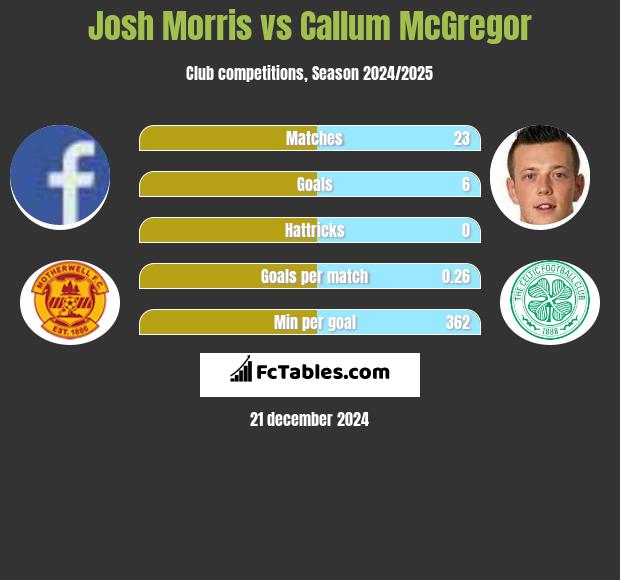 Josh Morris vs Callum McGregor h2h player stats