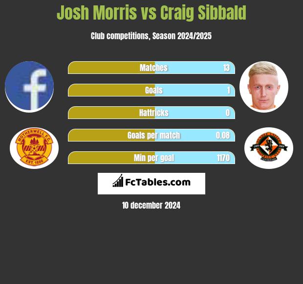 Josh Morris vs Craig Sibbald h2h player stats