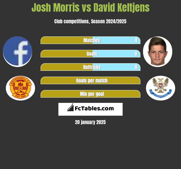 Josh Morris vs David Keltjens h2h player stats