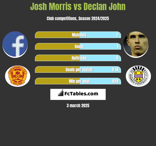 Josh Morris vs Declan John h2h player stats